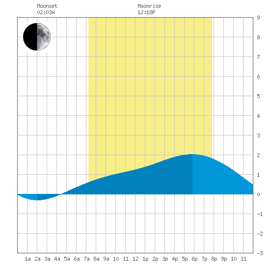 Point Pinellas tide chart for Friday, April 4, 2025