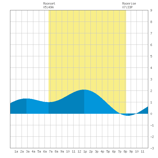 Point Pinellas tide chart for Sunday, May 11, 2025