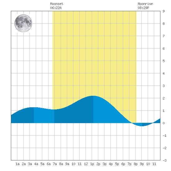Point Pinellas tide chart for Monday, May 12, 2025