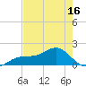 Point Pinellas tide chart for Friday, May 16, 2025
