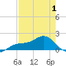 Point Pinellas tide chart for Thursday, May 1, 2025