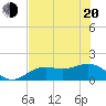Point Pinellas tide chart for Tuesday, May 20, 2025