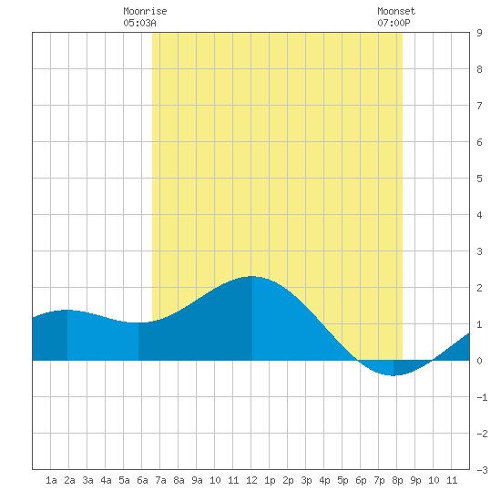 Point Pinellas tide chart for Sunday, May 25, 2025