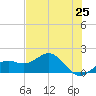 Point Pinellas tide chart for Sunday, May 25, 2025
