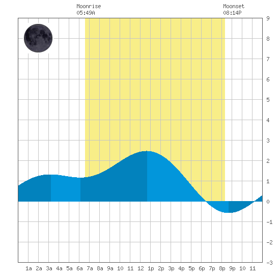 Point Pinellas tide chart for Monday, May 26, 2025