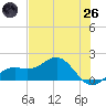 Point Pinellas tide chart for Monday, May 26, 2025