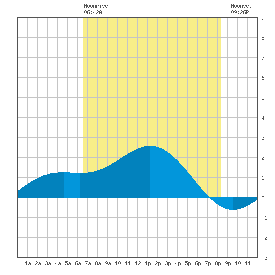 Point Pinellas tide chart for Tuesday, May 27, 2025
