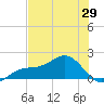 Point Pinellas tide chart for Thursday, May 29, 2025