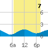 Point Pinellas tide chart for Wednesday, May 7, 2025