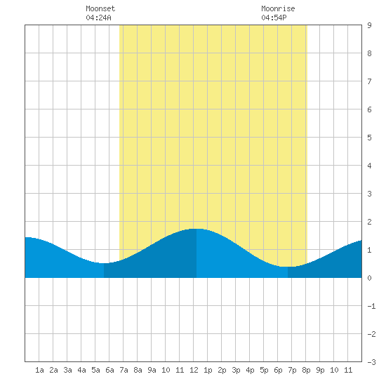 Point Pinellas tide chart for Thursday, May 8, 2025