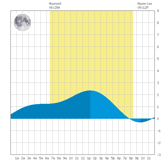 Point Pinellas tide chart for Wednesday, June 11, 2025