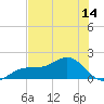 Point Pinellas tide chart for Saturday, June 14, 2025