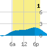 Point Pinellas tide chart for Sunday, June 1, 2025