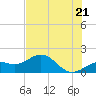 Point Pinellas tide chart for Saturday, June 21, 2025