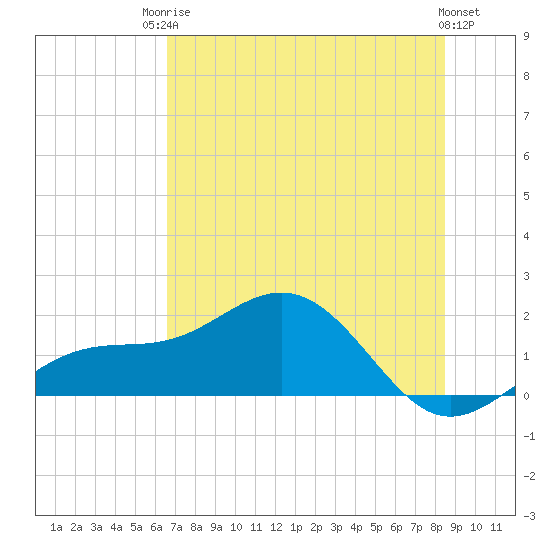 Point Pinellas tide chart for Tuesday, June 24, 2025