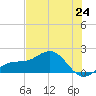 Point Pinellas tide chart for Tuesday, June 24, 2025