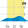Point Pinellas tide chart for Sunday, June 29, 2025