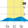 Point Pinellas tide chart for Monday, June 30, 2025
