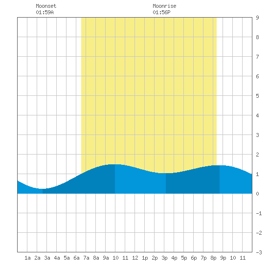 Point Pinellas tide chart for Tuesday, June 3, 2025