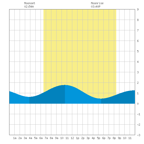 Point Pinellas tide chart for Thursday, June 5, 2025