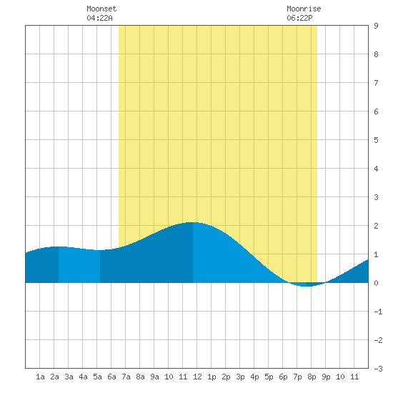 Point Pinellas tide chart for Sunday, June 8, 2025