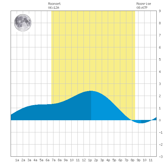Point Pinellas tide chart for Thursday, July 10, 2025