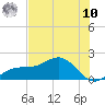 Point Pinellas tide chart for Thursday, July 10, 2025
