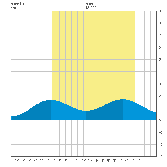 Point Pinellas tide chart for Wednesday, July 16, 2025