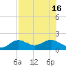 Point Pinellas tide chart for Wednesday, July 16, 2025