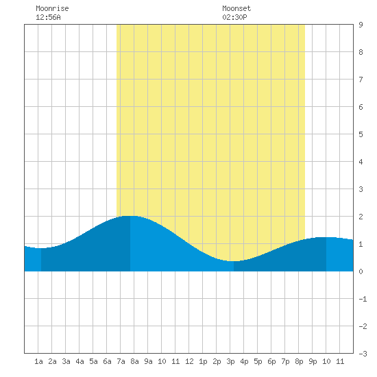 Point Pinellas tide chart for Friday, July 18, 2025