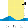 Point Pinellas tide chart for Friday, July 18, 2025