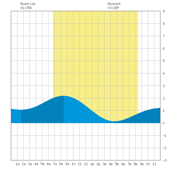 Point Pinellas tide chart for Saturday, July 19, 2025