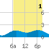 Point Pinellas tide chart for Tuesday, July 1, 2025