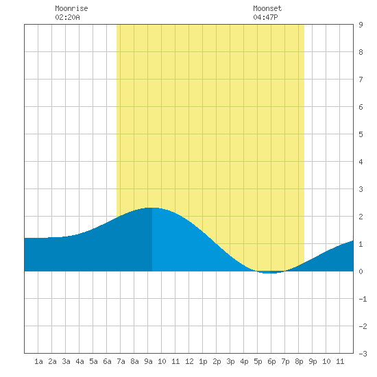 Point Pinellas tide chart for Sunday, July 20, 2025