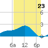 Point Pinellas tide chart for Wednesday, July 23, 2025