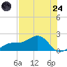 Point Pinellas tide chart for Thursday, July 24, 2025