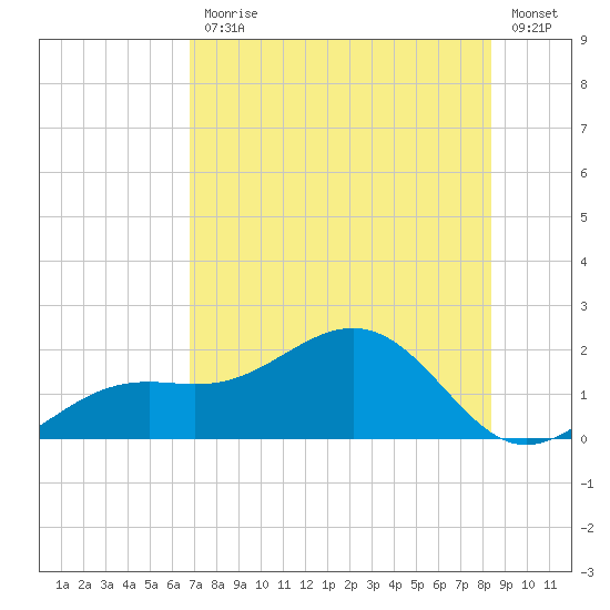 Point Pinellas tide chart for Friday, July 25, 2025