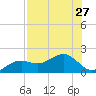 Point Pinellas tide chart for Sunday, July 27, 2025