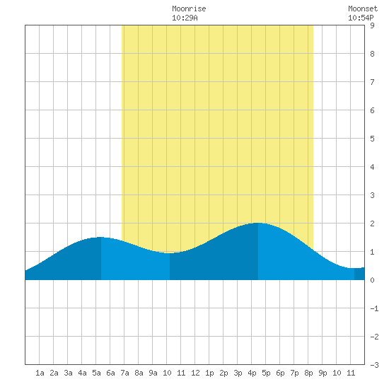 Point Pinellas tide chart for Monday, July 28, 2025