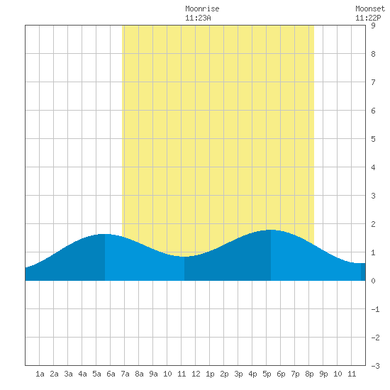 Point Pinellas tide chart for Tuesday, July 29, 2025
