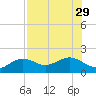 Point Pinellas tide chart for Tuesday, July 29, 2025
