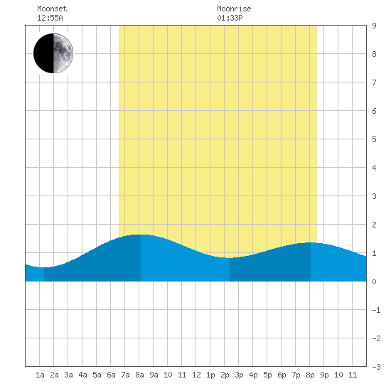 Point Pinellas tide chart for Wednesday, July 2, 2025