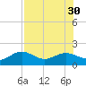 Point Pinellas tide chart for Wednesday, July 30, 2025