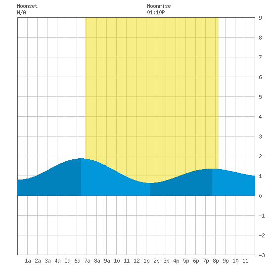 Point Pinellas tide chart for Thursday, July 31, 2025