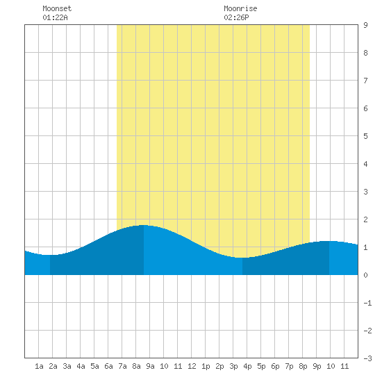 Point Pinellas tide chart for Thursday, July 3, 2025