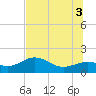 Point Pinellas tide chart for Thursday, July 3, 2025