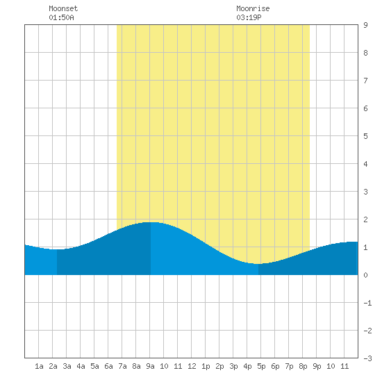 Point Pinellas tide chart for Friday, July 4, 2025