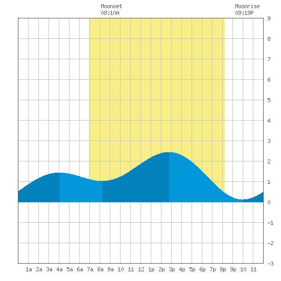 Point Pinellas tide chart for Sunday, August 10, 2025