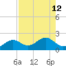 Point Pinellas tide chart for Tuesday, August 12, 2025