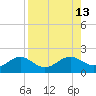 Point Pinellas tide chart for Wednesday, August 13, 2025